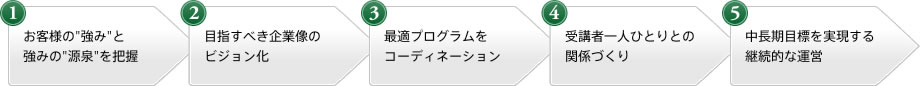 業務フローの図